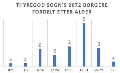 Demografi Thyregod 31.03.23