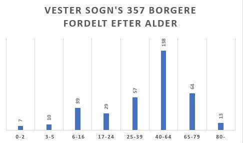 Demografi Vester 21.03.23